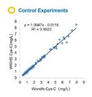 Cystatin C Real Time PCR Kits High Sensitivity 12 Months Shelf life